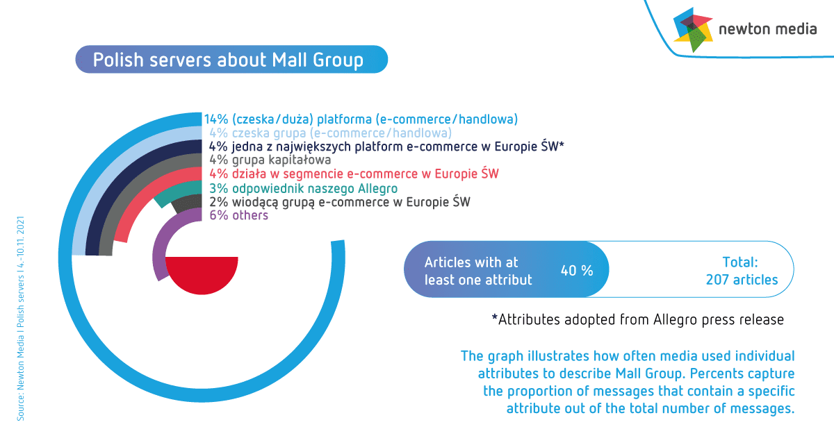 polské weby o Mall group
